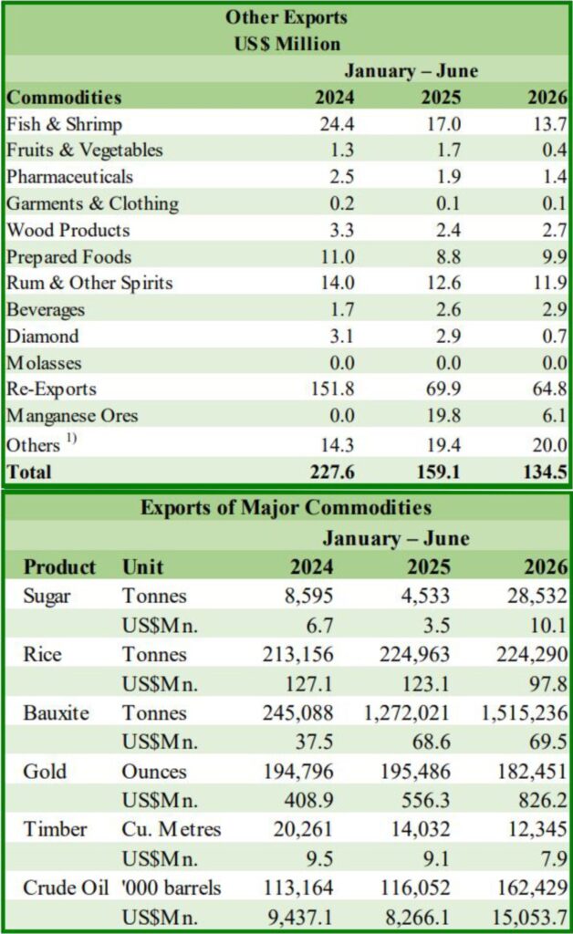 Nine non-oil sectors record declines as crude oil earns US$15B – Bank of Guyana Report